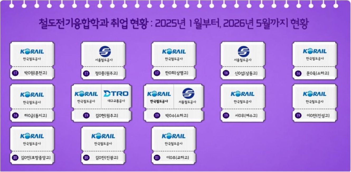 2026 철도전기융합학과 취업자 현황