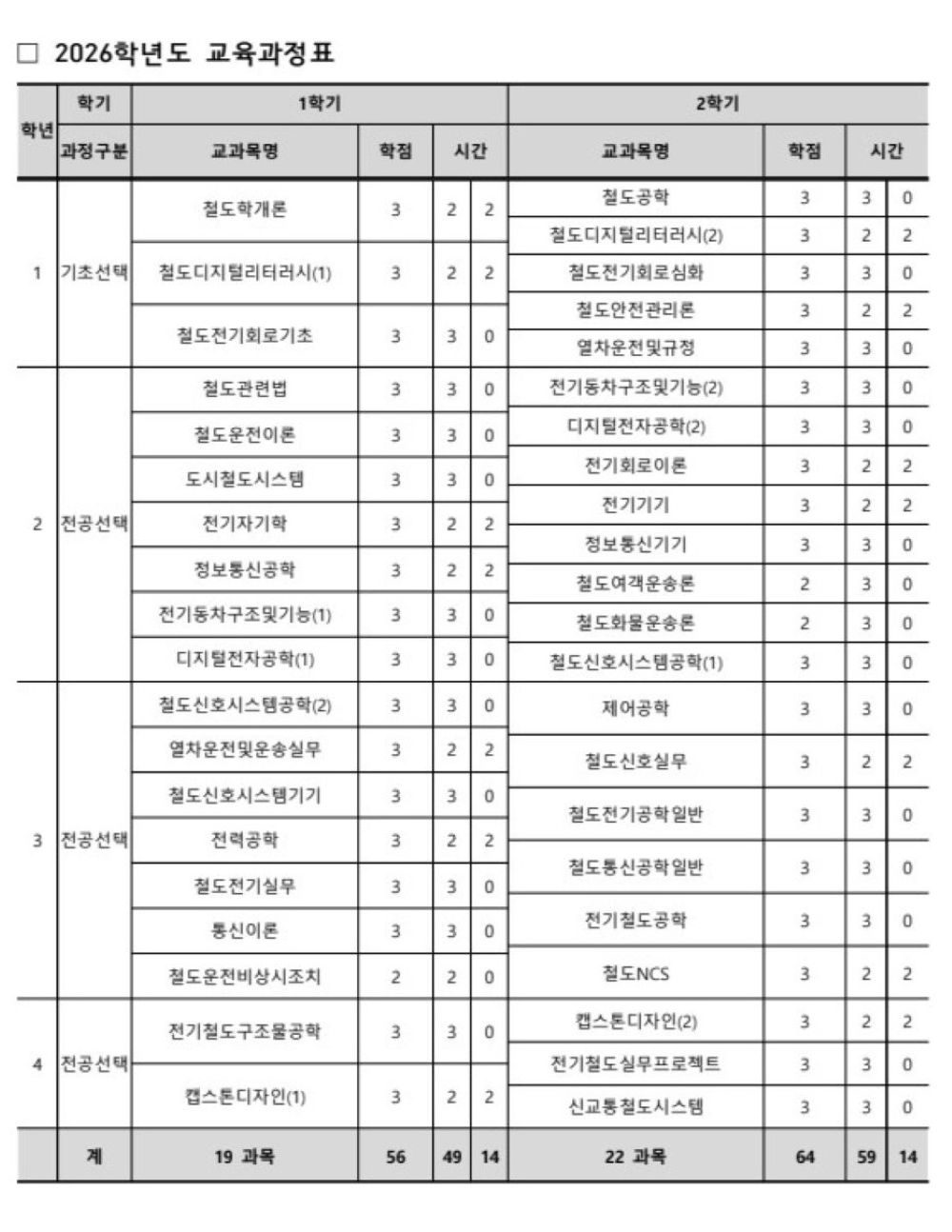 2026학년도 철도전기신호학과 교육과정표